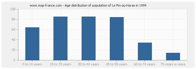 Age distribution of population of Le Pin-au-Haras in 1999